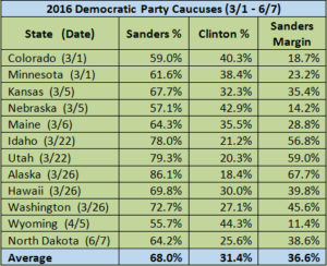 Chart showing results of 2016 Democratic Caucuses